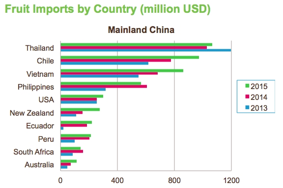 Fresh Fruit Imports into China 2015